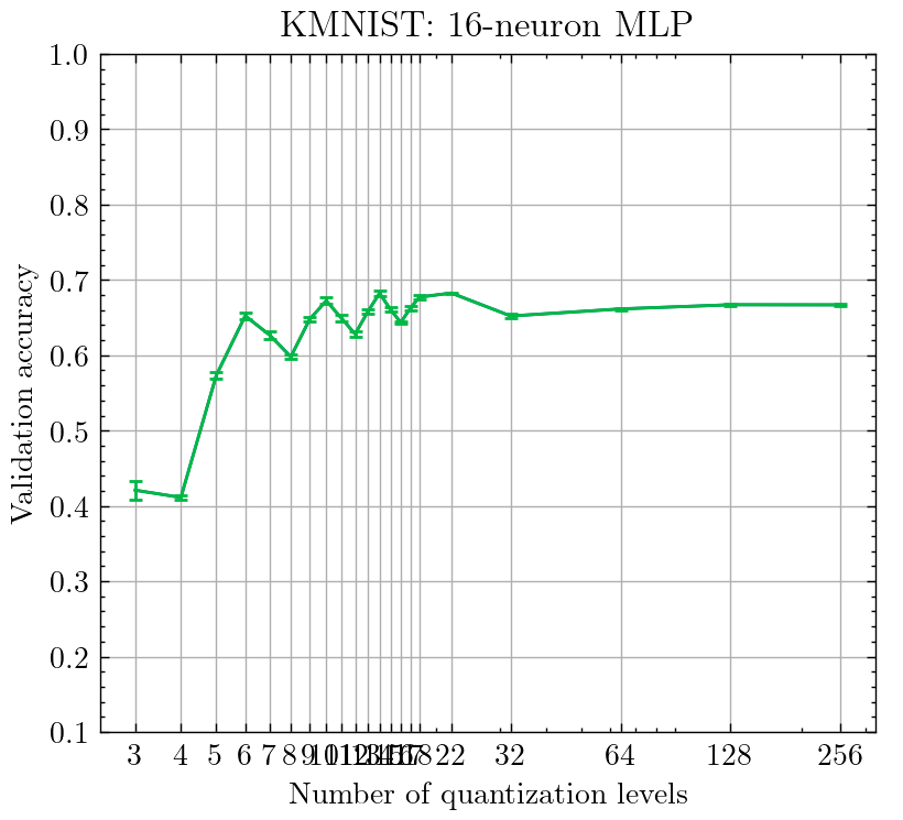 Accuracy oscillates with quantization